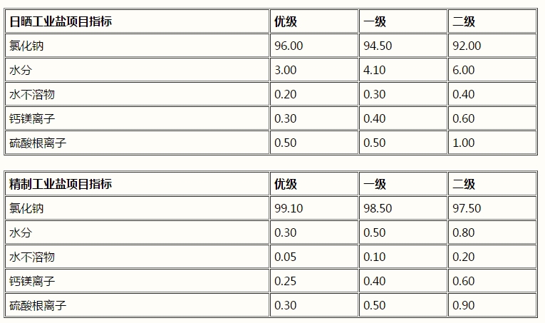 氯化鈉，工業鹽，NaCl(圖1)